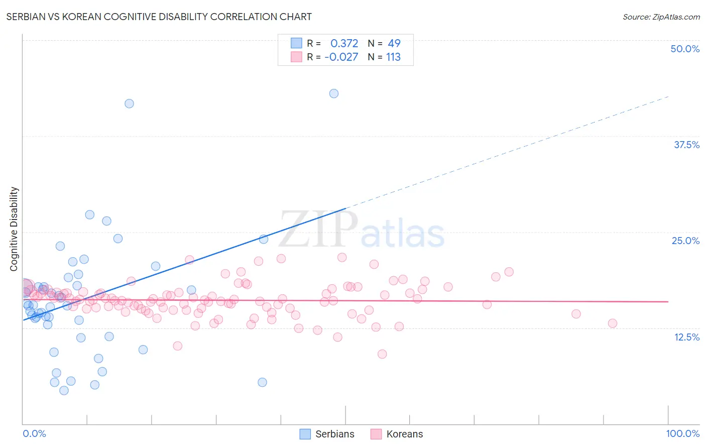 Serbian vs Korean Cognitive Disability