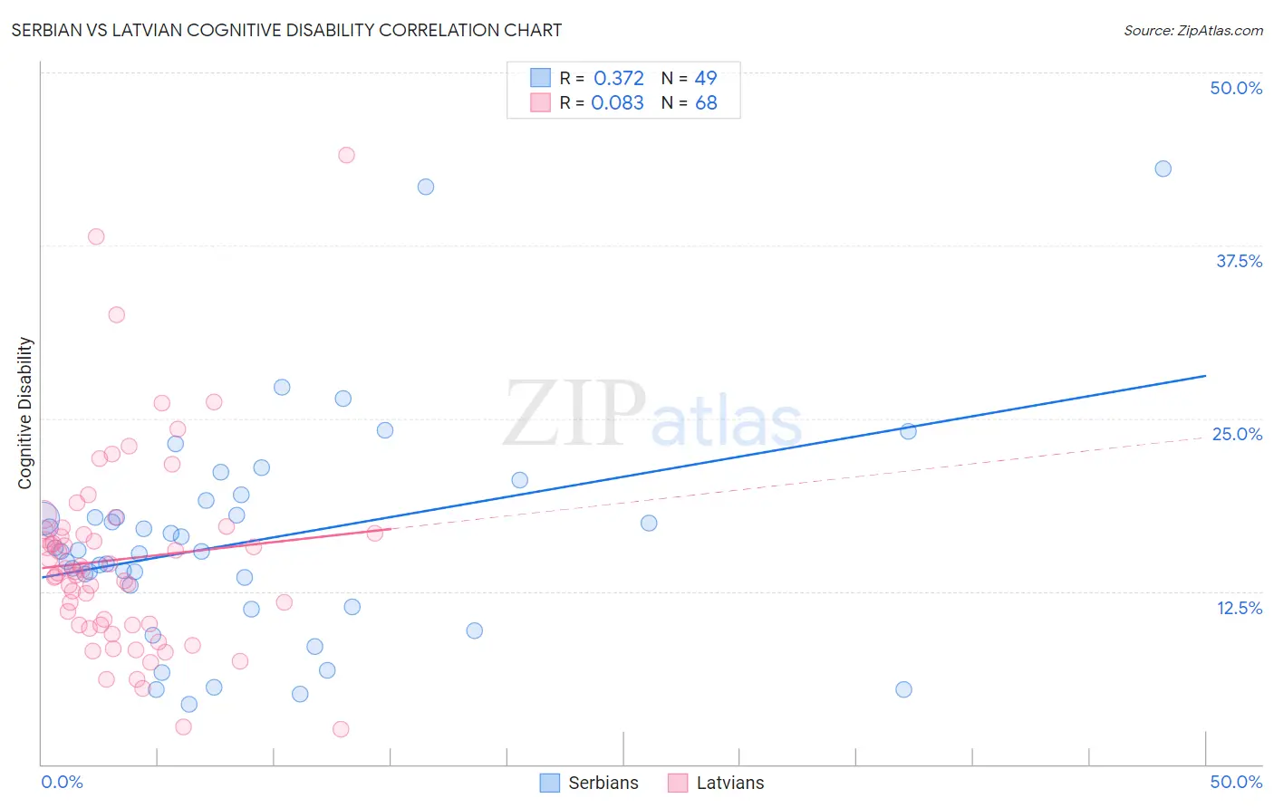 Serbian vs Latvian Cognitive Disability