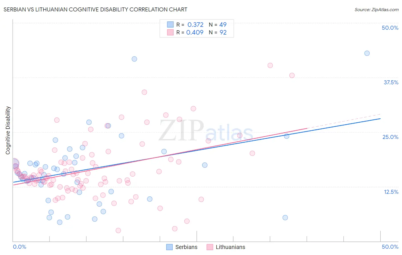 Serbian vs Lithuanian Cognitive Disability