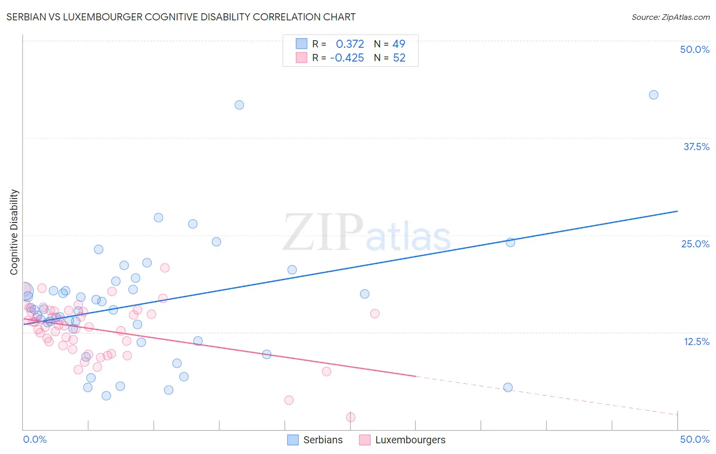 Serbian vs Luxembourger Cognitive Disability