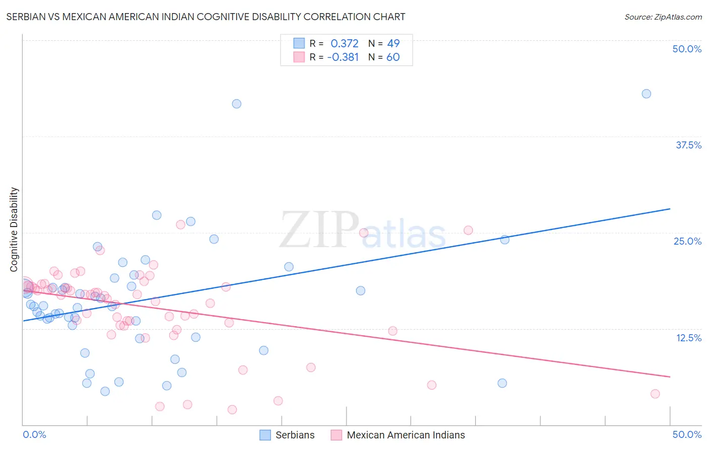 Serbian vs Mexican American Indian Cognitive Disability