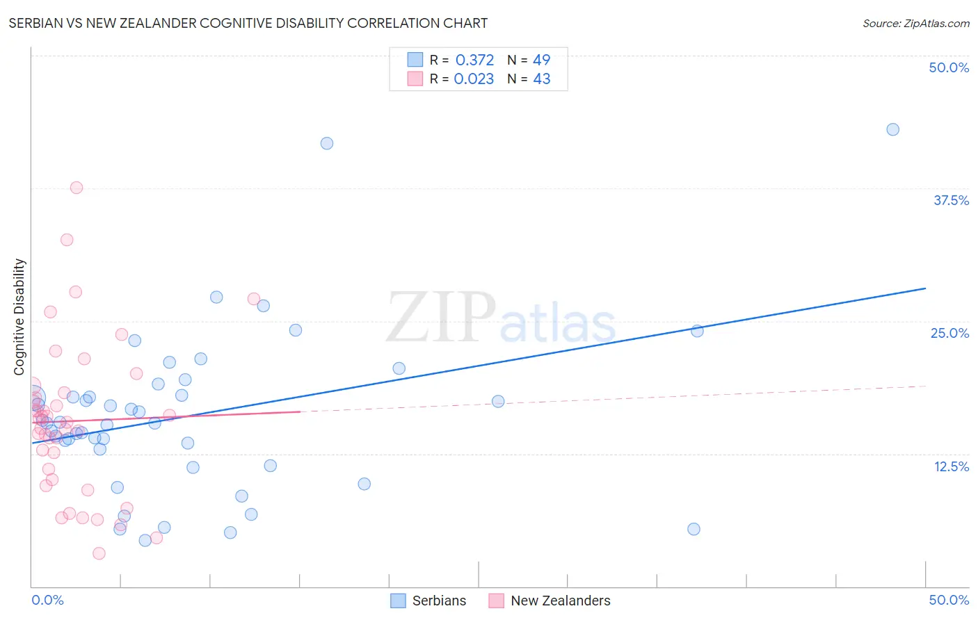 Serbian vs New Zealander Cognitive Disability