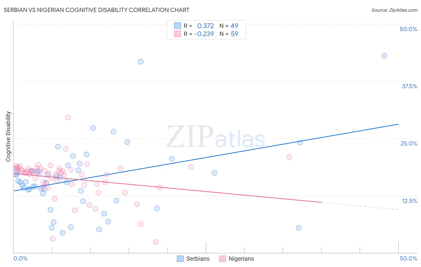 Serbian vs Nigerian Cognitive Disability