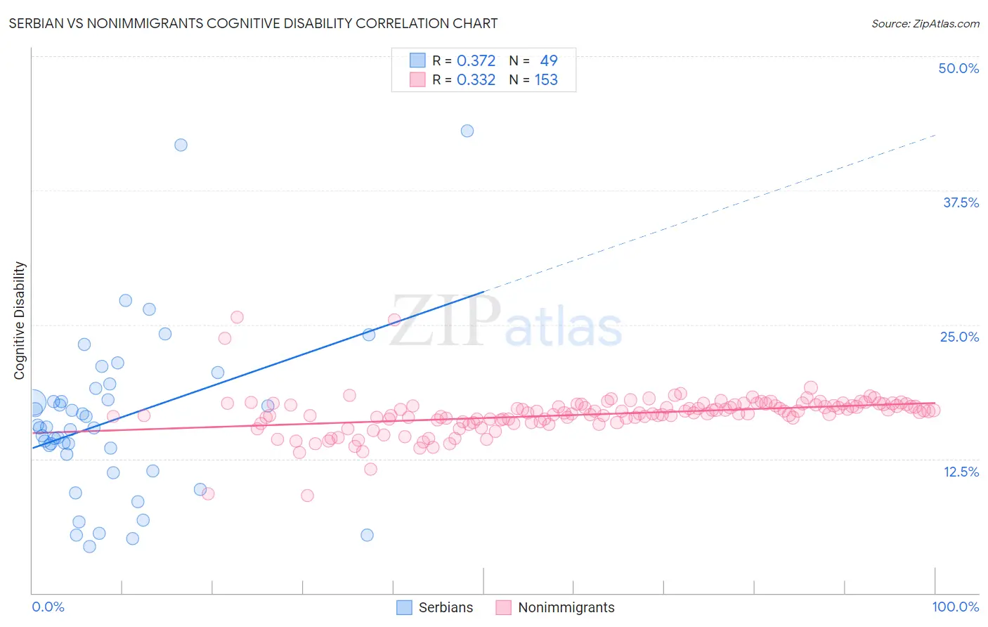 Serbian vs Nonimmigrants Cognitive Disability