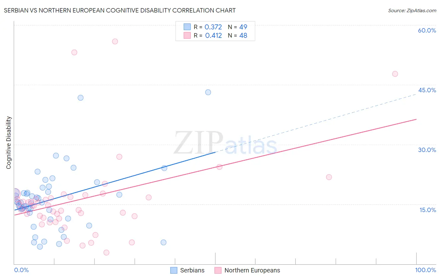Serbian vs Northern European Cognitive Disability