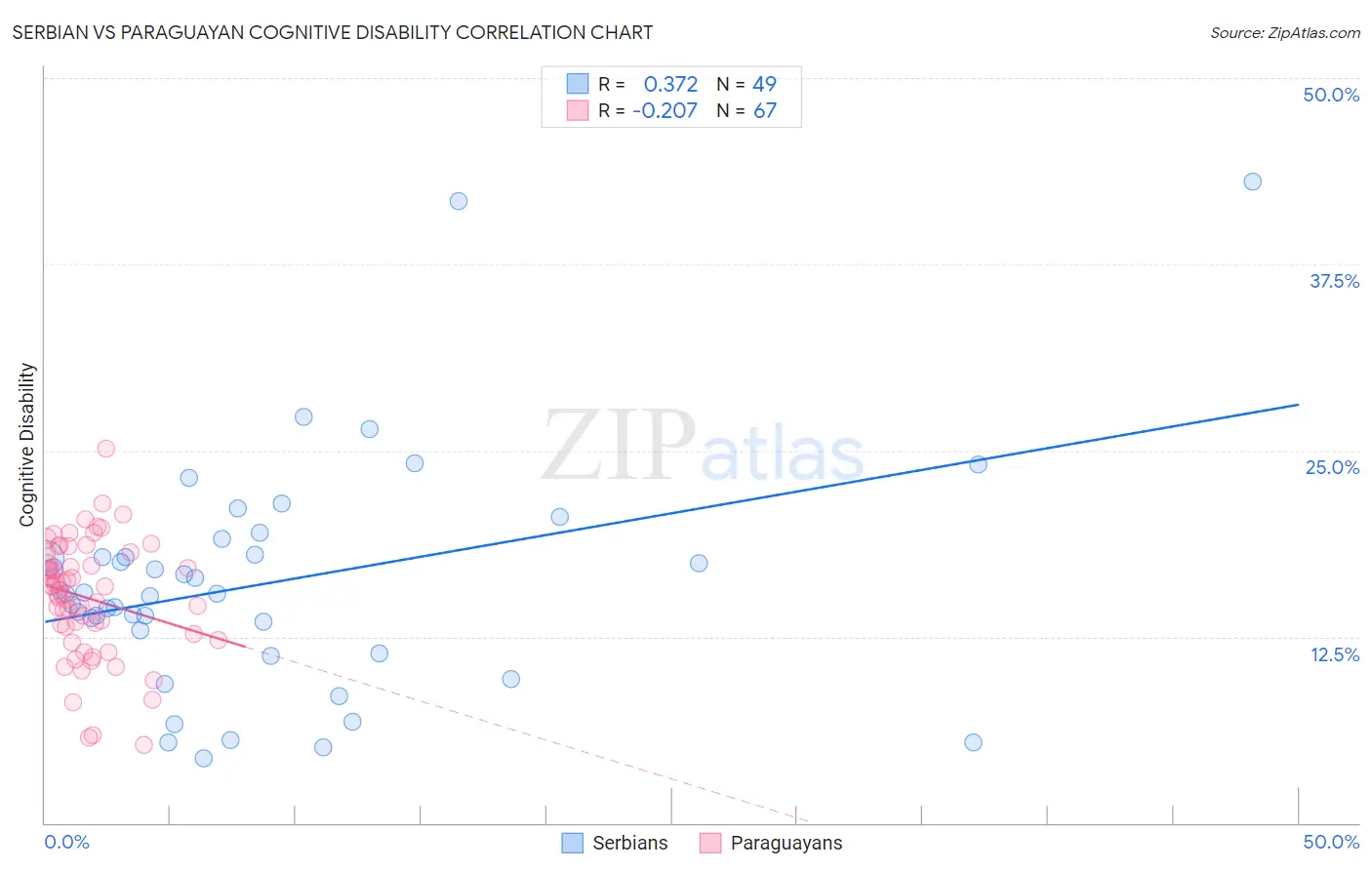 Serbian vs Paraguayan Cognitive Disability