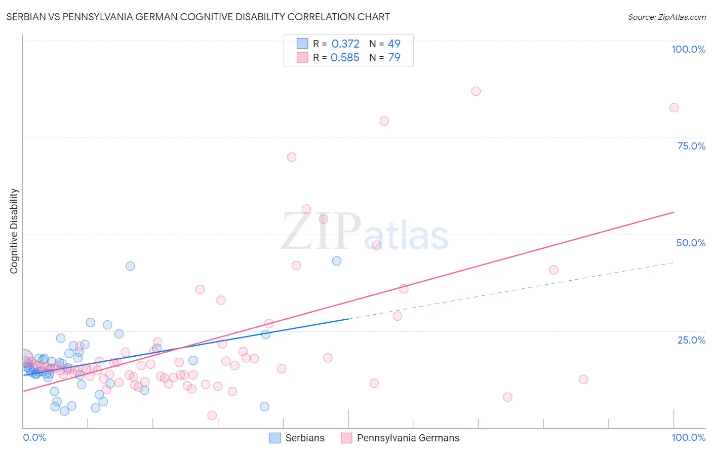 Serbian vs Pennsylvania German Cognitive Disability