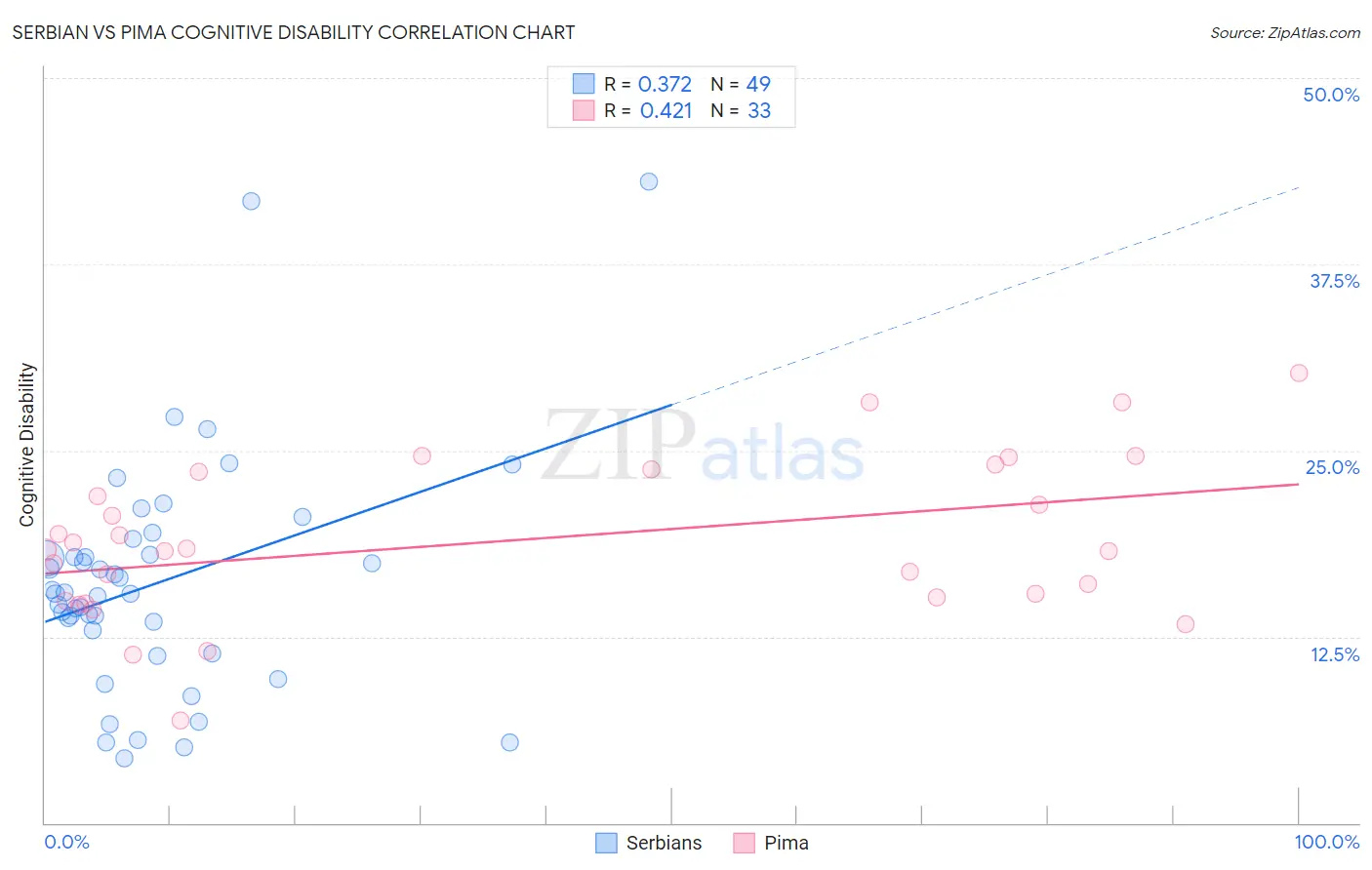 Serbian vs Pima Cognitive Disability