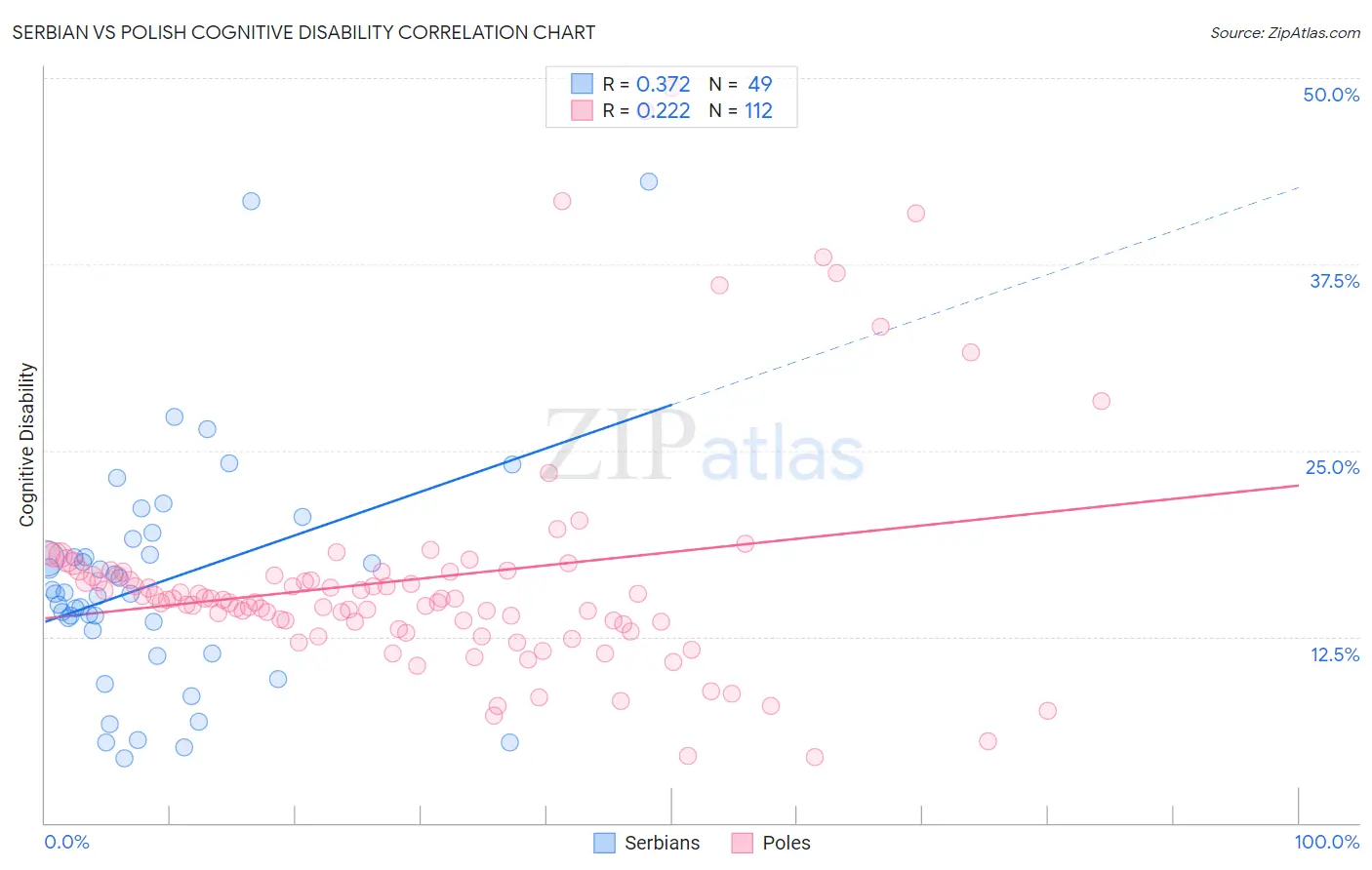 Serbian vs Polish Cognitive Disability