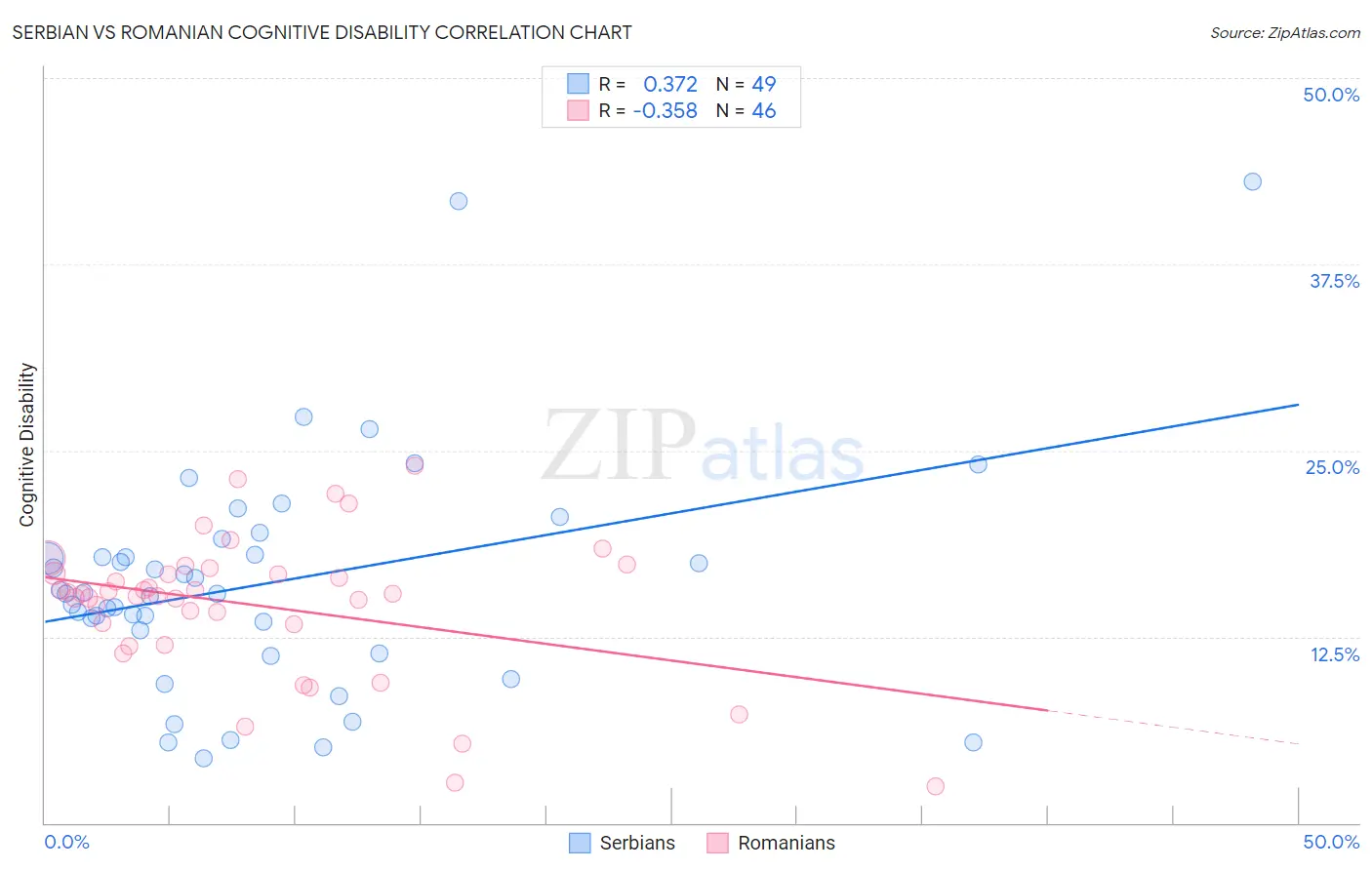 Serbian vs Romanian Cognitive Disability