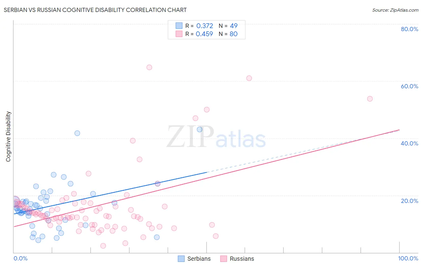 Serbian vs Russian Cognitive Disability