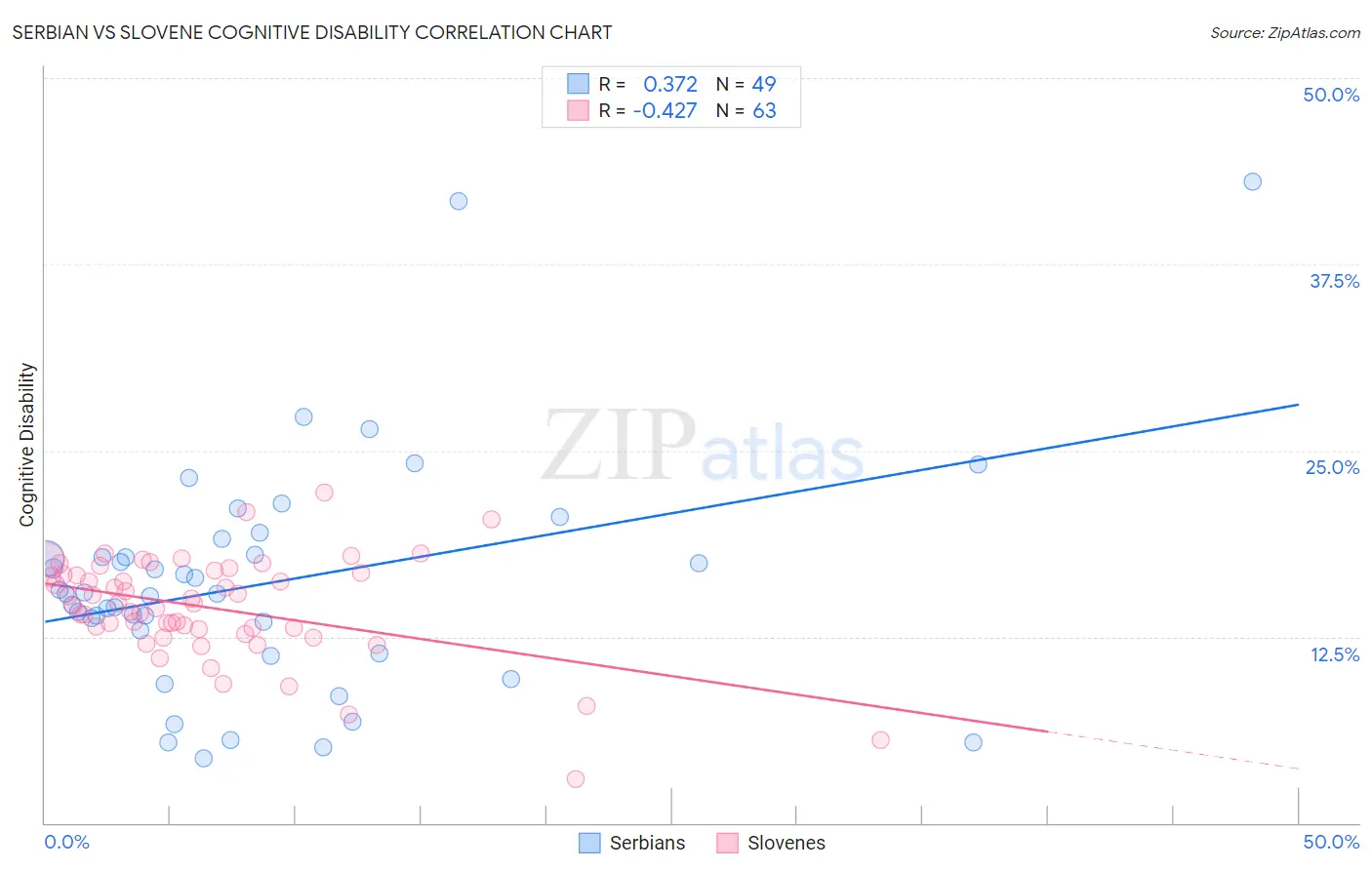 Serbian vs Slovene Cognitive Disability