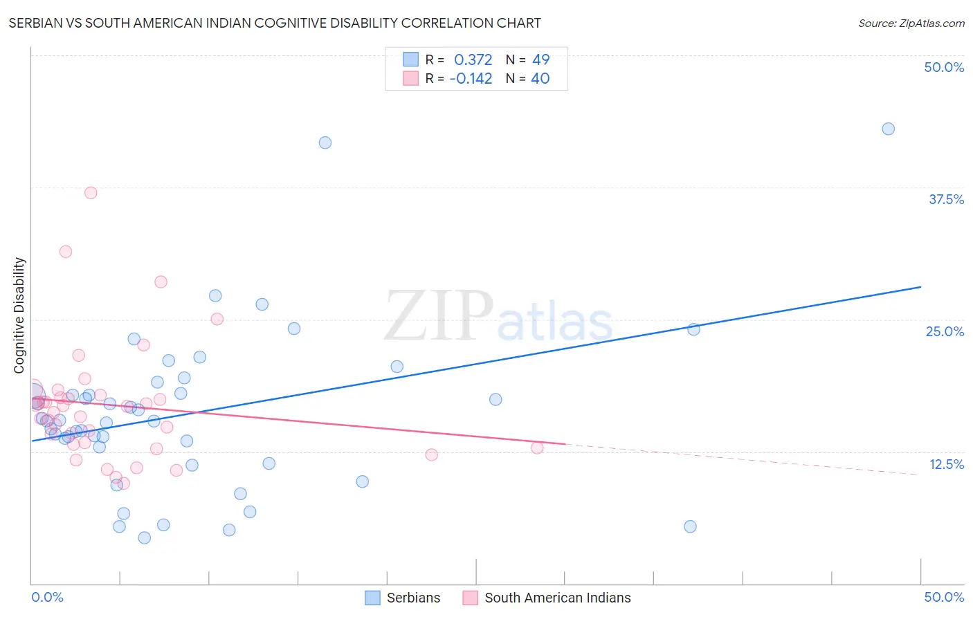 Serbian vs South American Indian Cognitive Disability