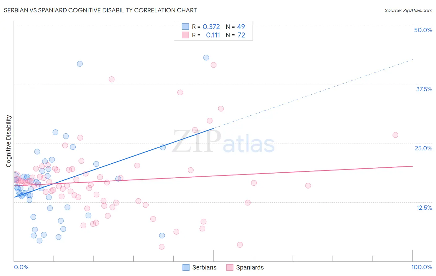 Serbian vs Spaniard Cognitive Disability