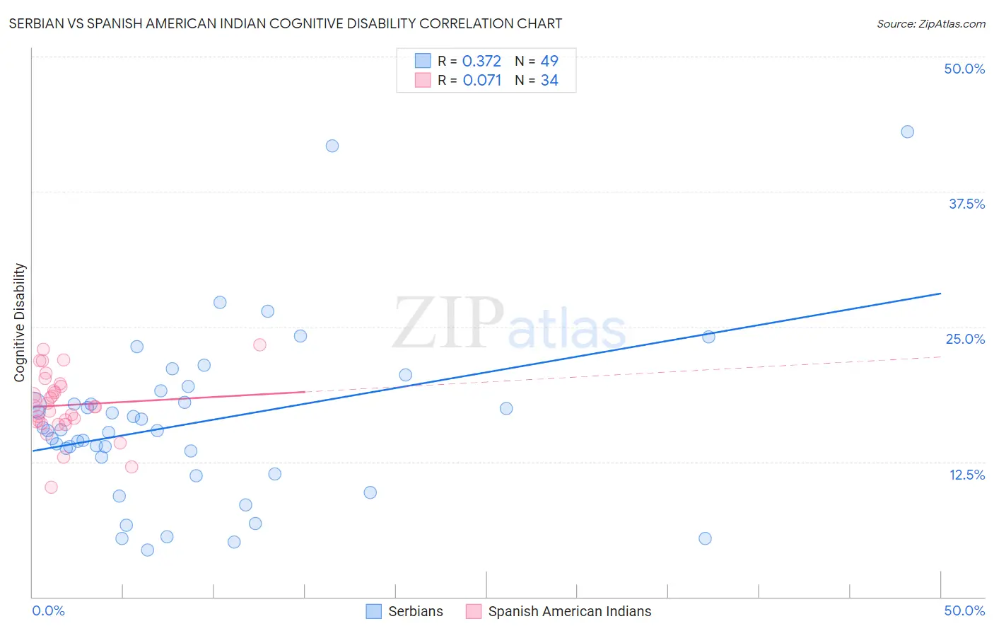 Serbian vs Spanish American Indian Cognitive Disability