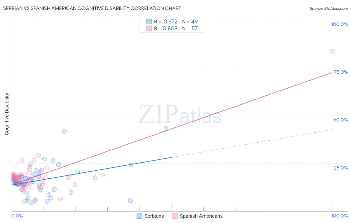 Serbian vs Spanish American Cognitive Disability