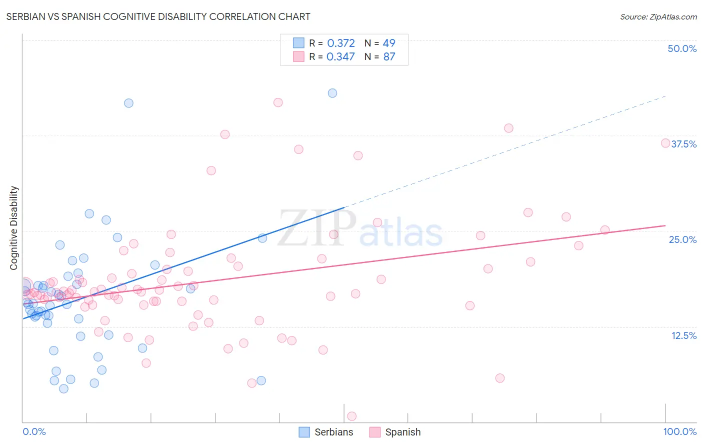 Serbian vs Spanish Cognitive Disability