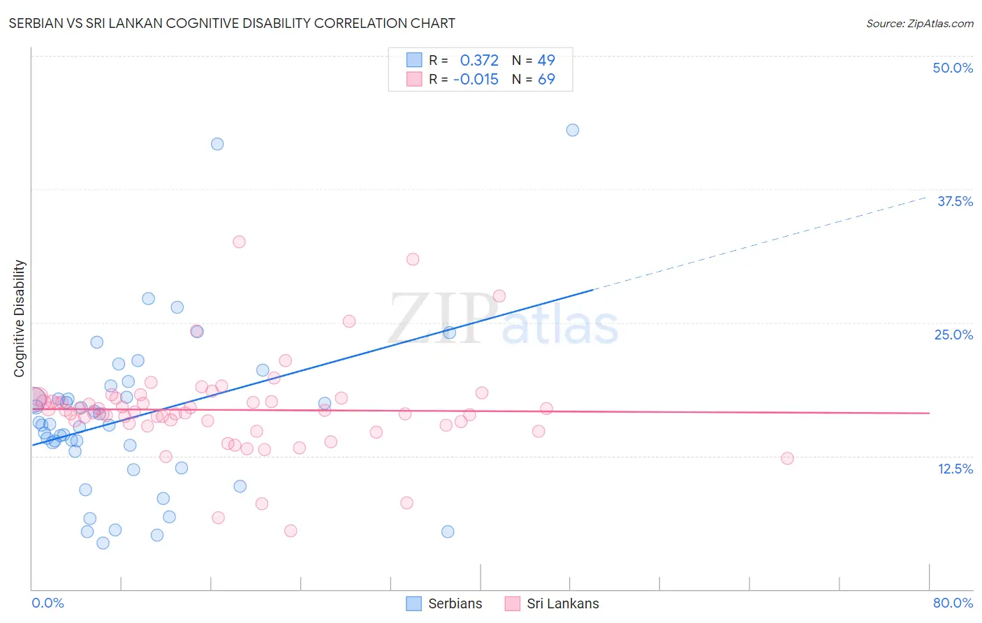Serbian vs Sri Lankan Cognitive Disability
