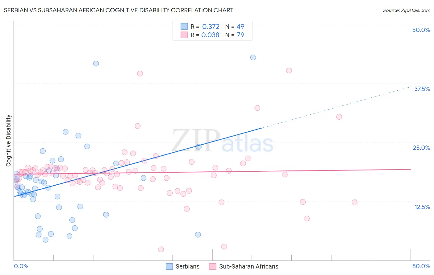 Serbian vs Subsaharan African Cognitive Disability