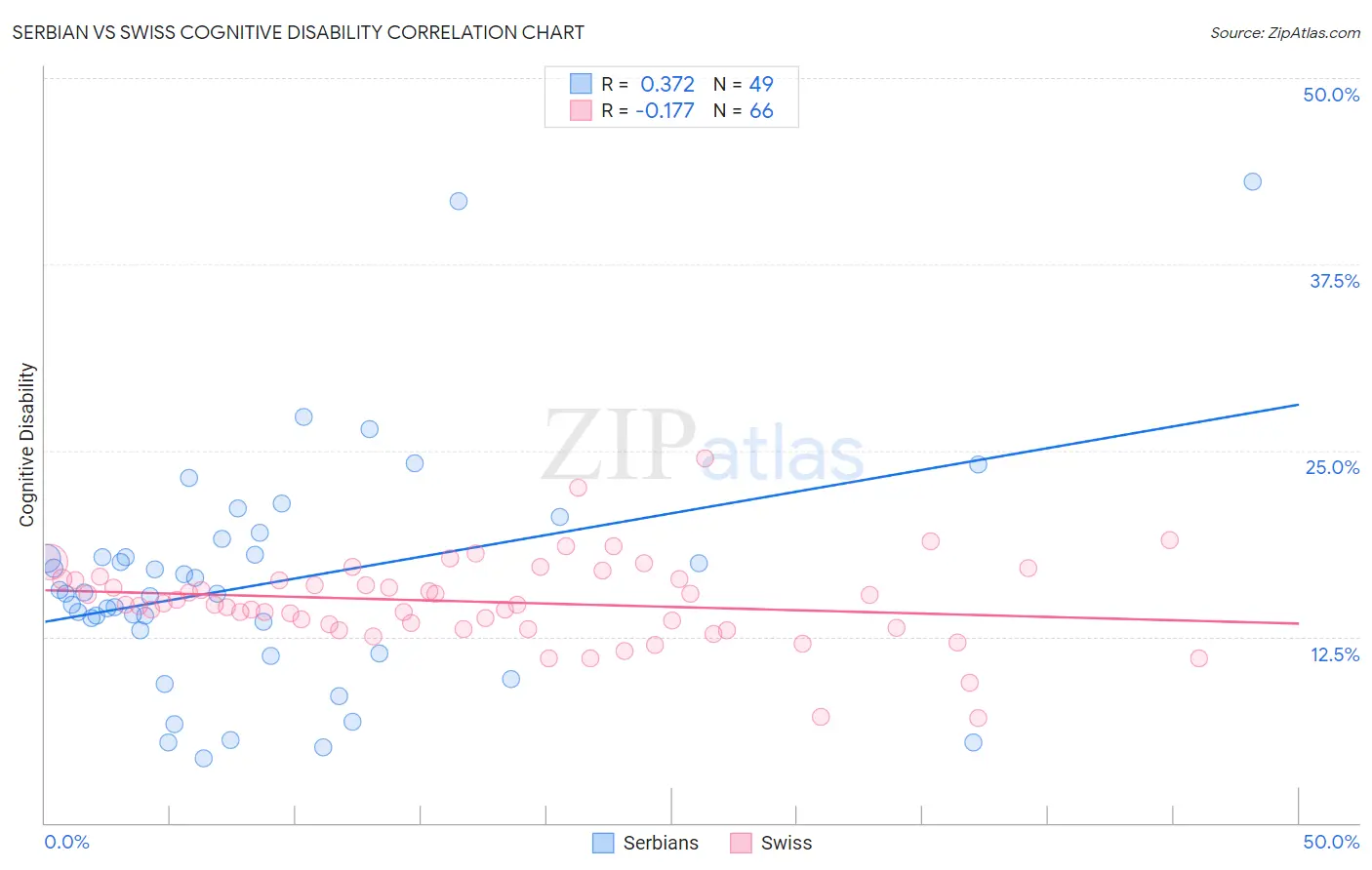 Serbian vs Swiss Cognitive Disability