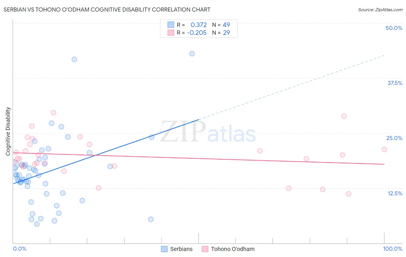 Serbian vs Tohono O'odham Cognitive Disability