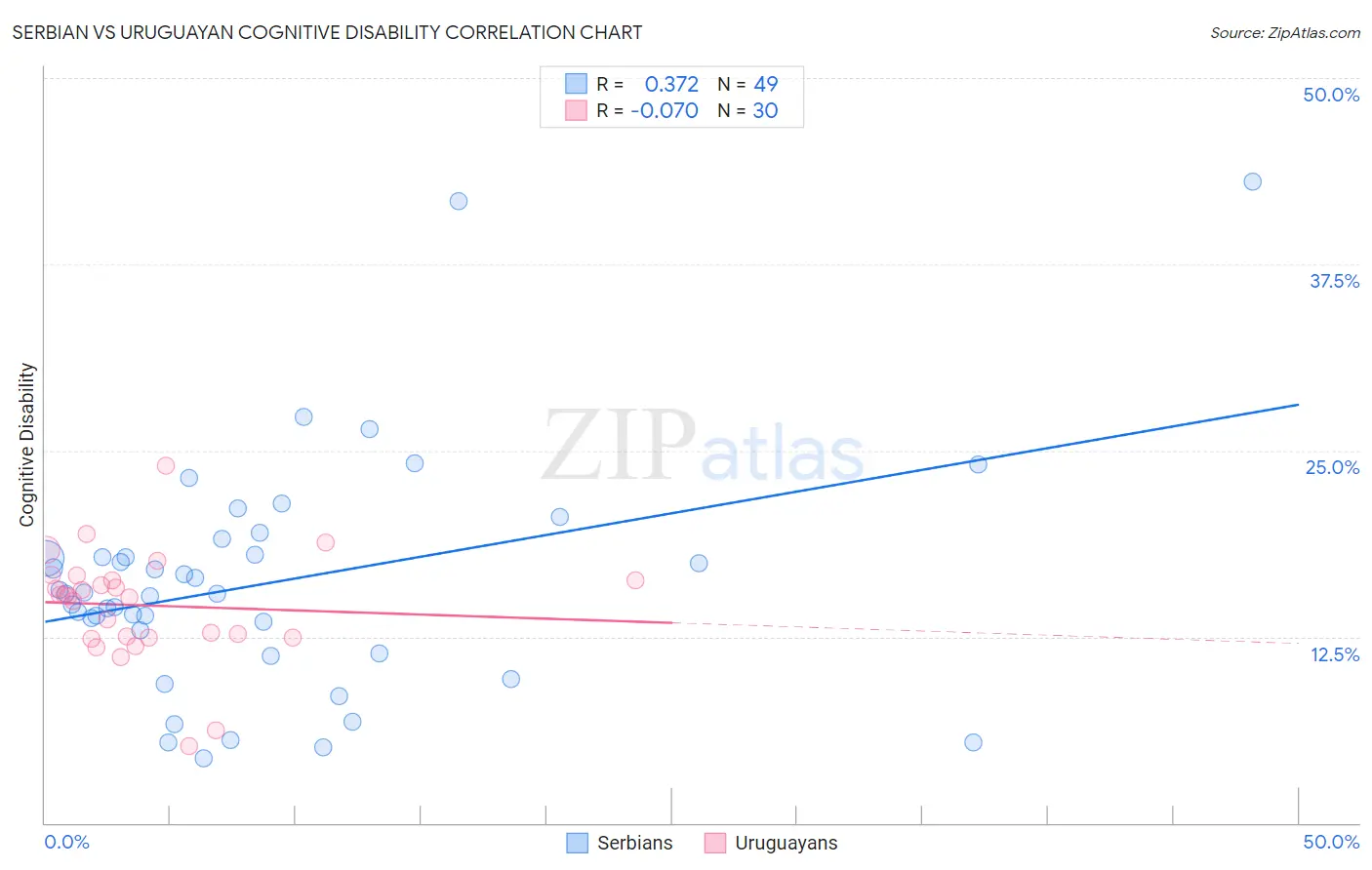 Serbian vs Uruguayan Cognitive Disability