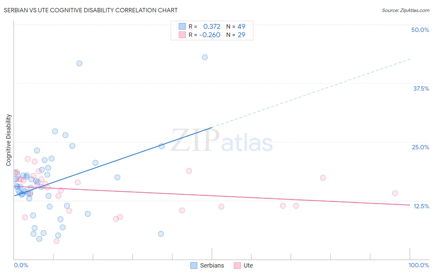 Serbian vs Ute Cognitive Disability