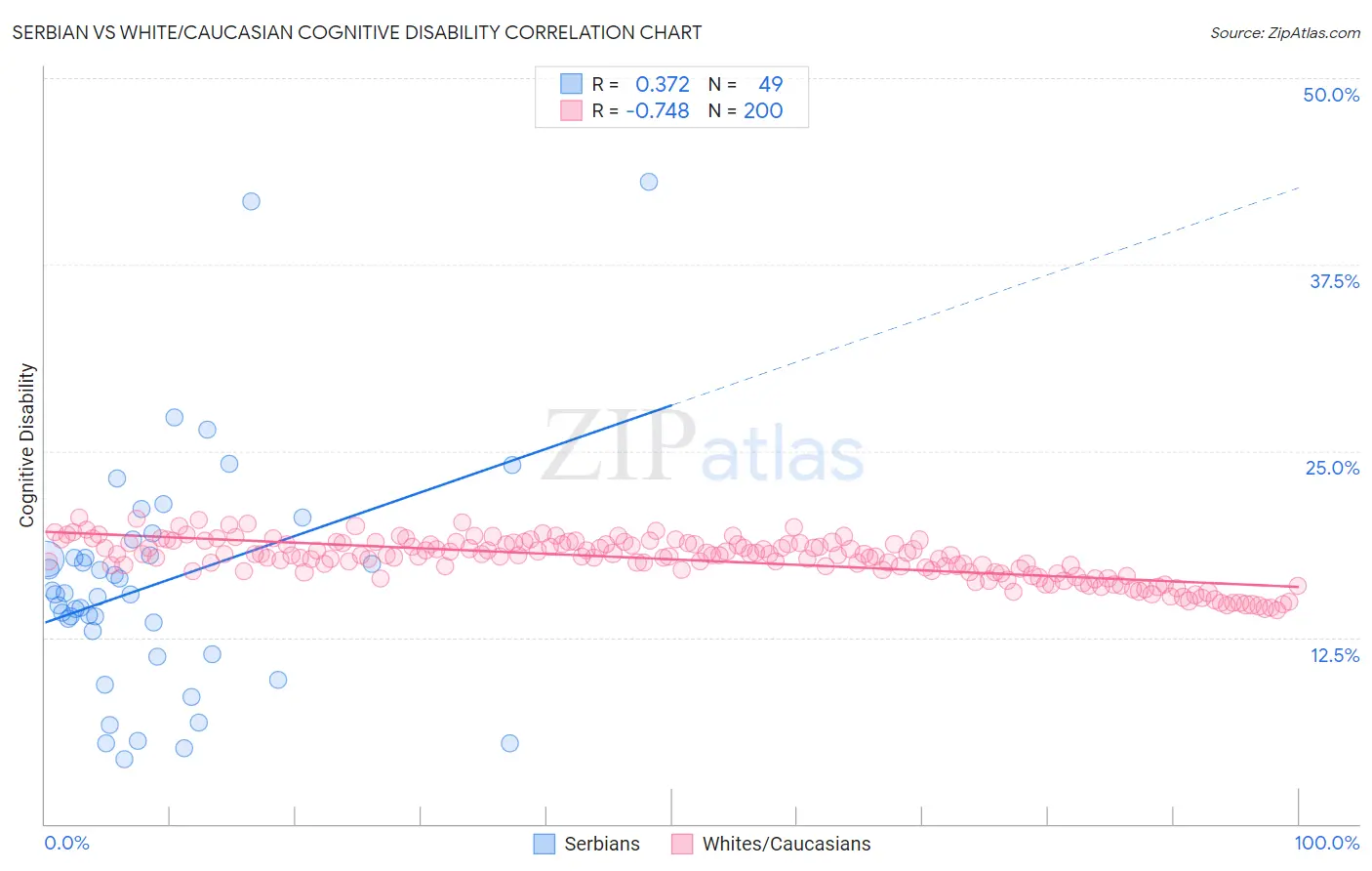 Serbian vs White/Caucasian Cognitive Disability