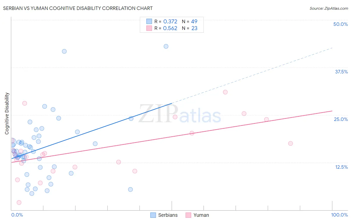 Serbian vs Yuman Cognitive Disability