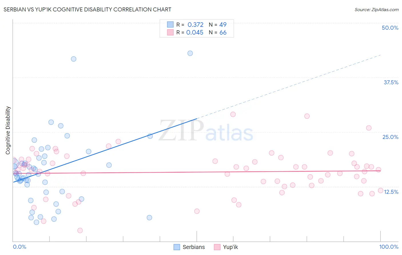 Serbian vs Yup'ik Cognitive Disability