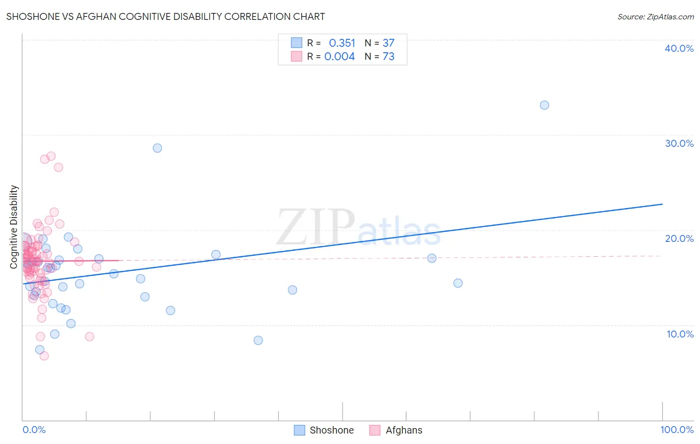 Shoshone vs Afghan Cognitive Disability