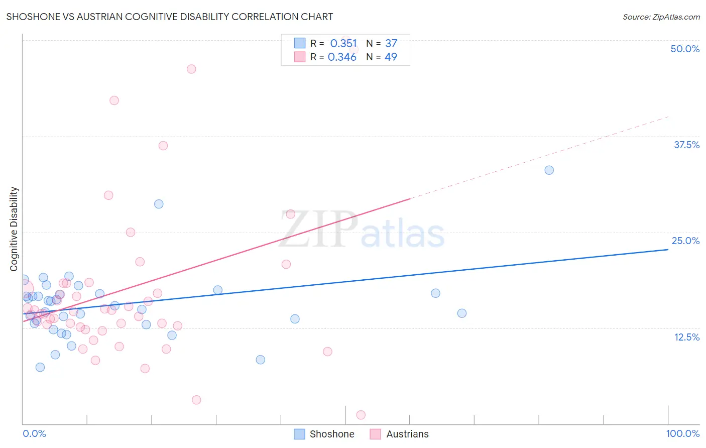 Shoshone vs Austrian Cognitive Disability