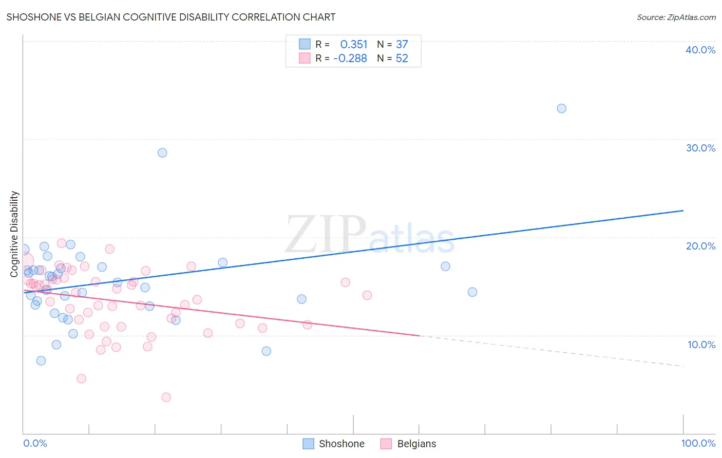 Shoshone vs Belgian Cognitive Disability