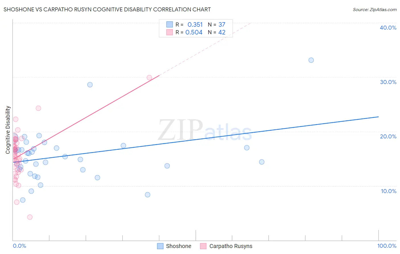 Shoshone vs Carpatho Rusyn Cognitive Disability