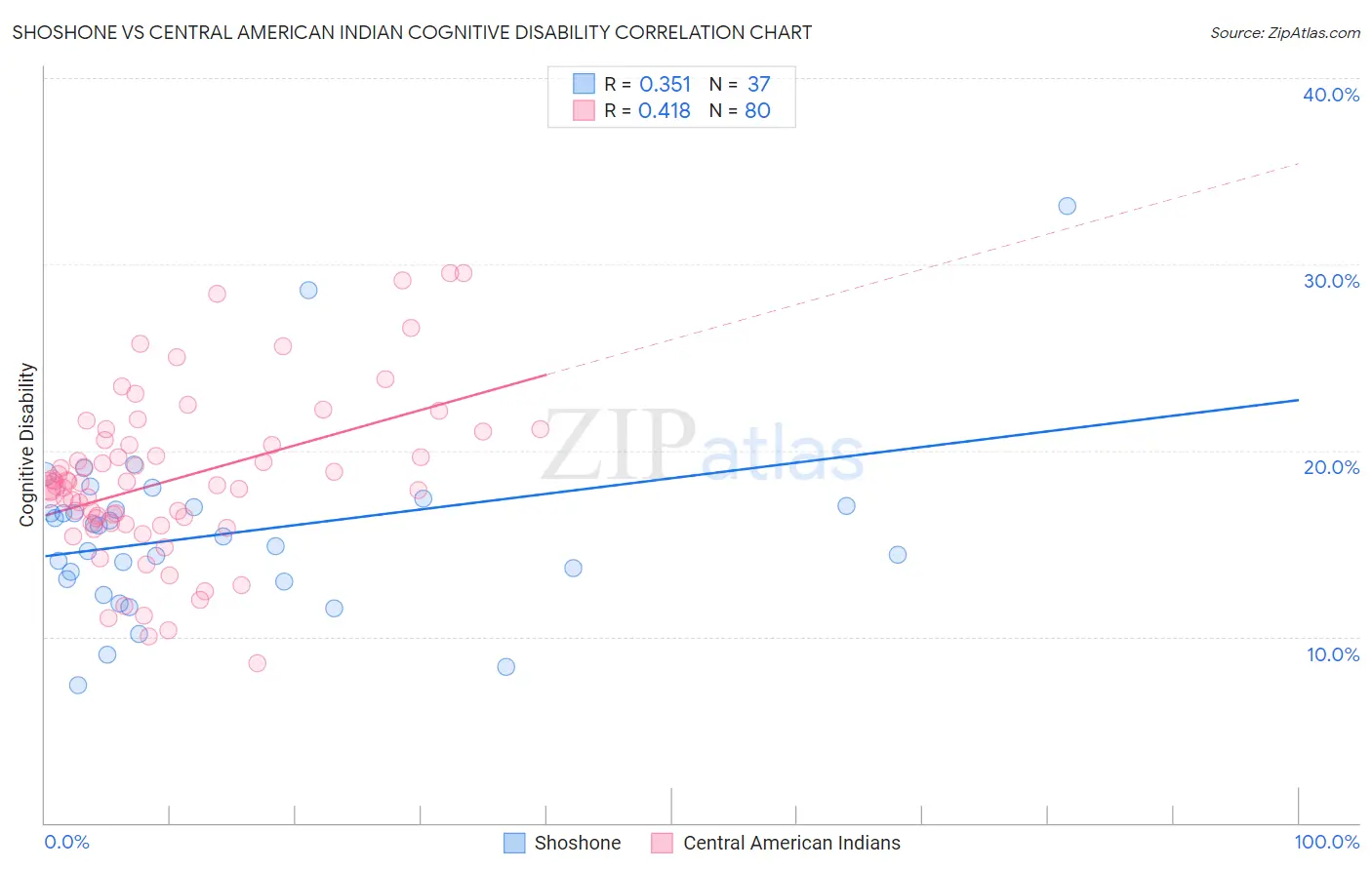 Shoshone vs Central American Indian Cognitive Disability