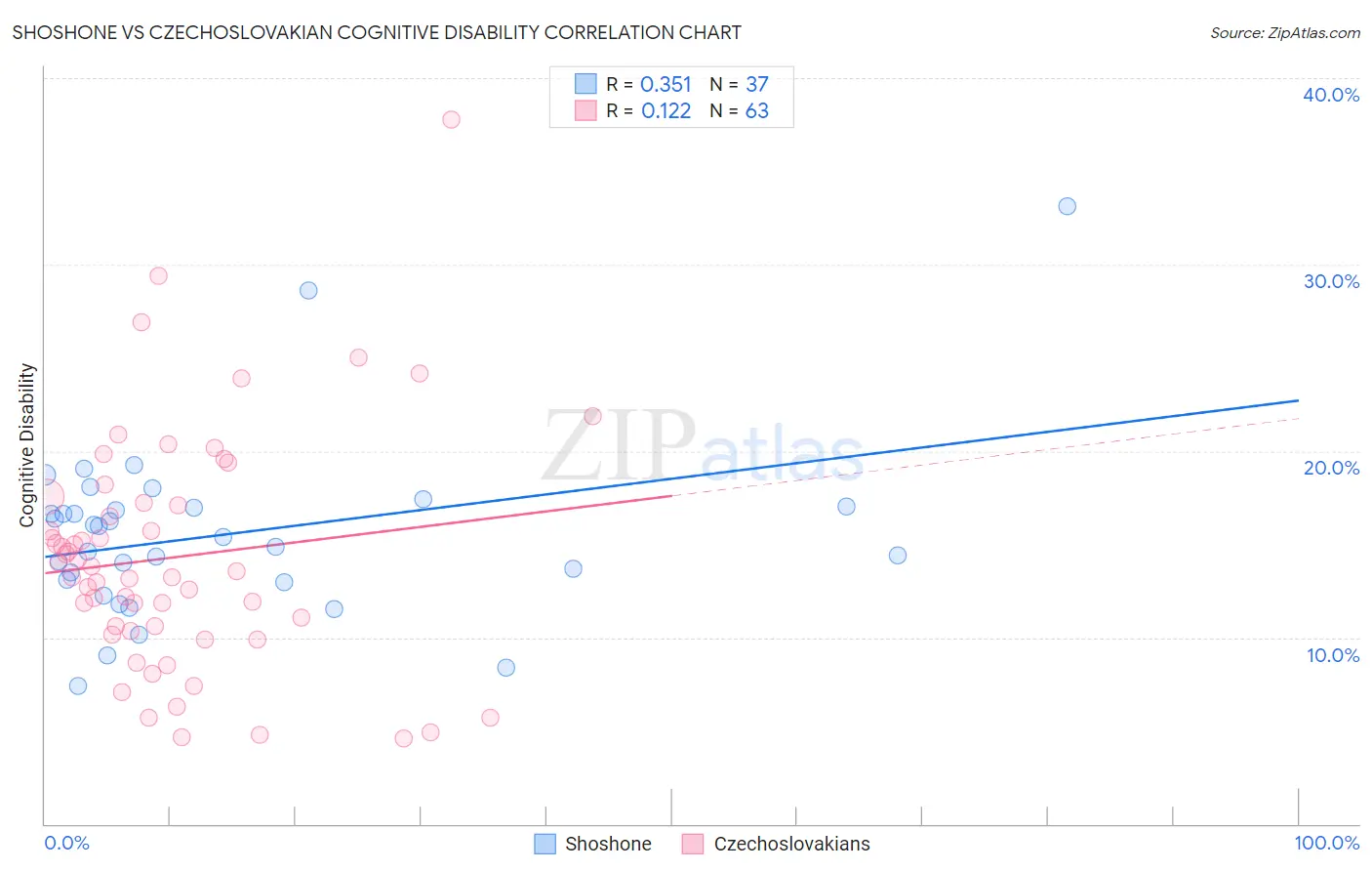 Shoshone vs Czechoslovakian Cognitive Disability