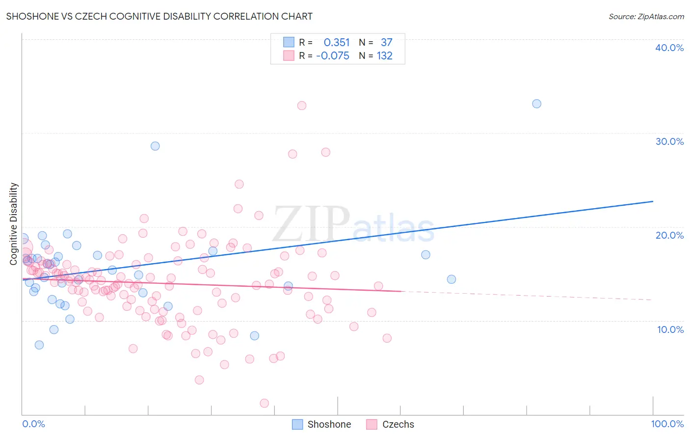 Shoshone vs Czech Cognitive Disability