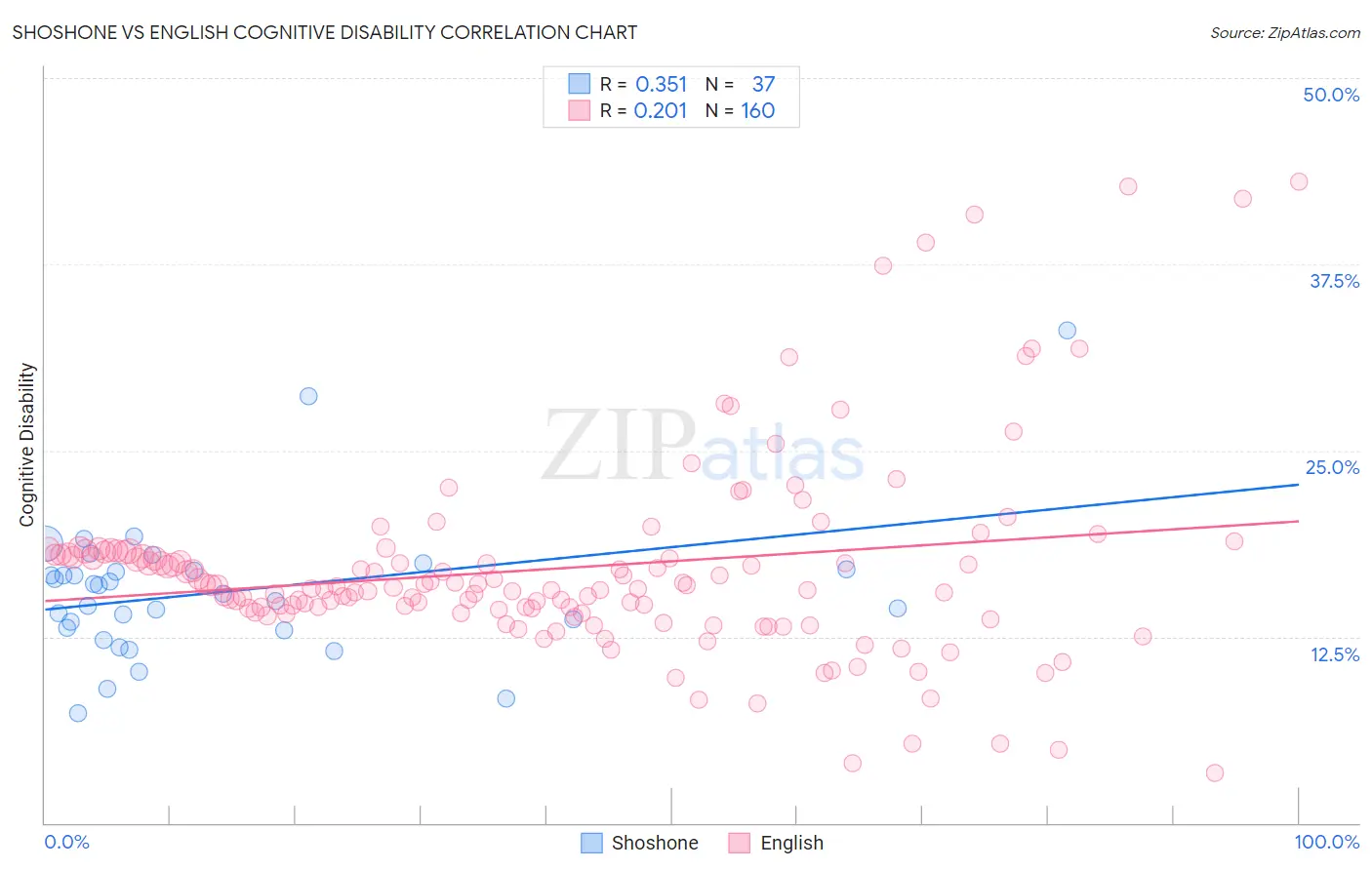 Shoshone vs English Cognitive Disability