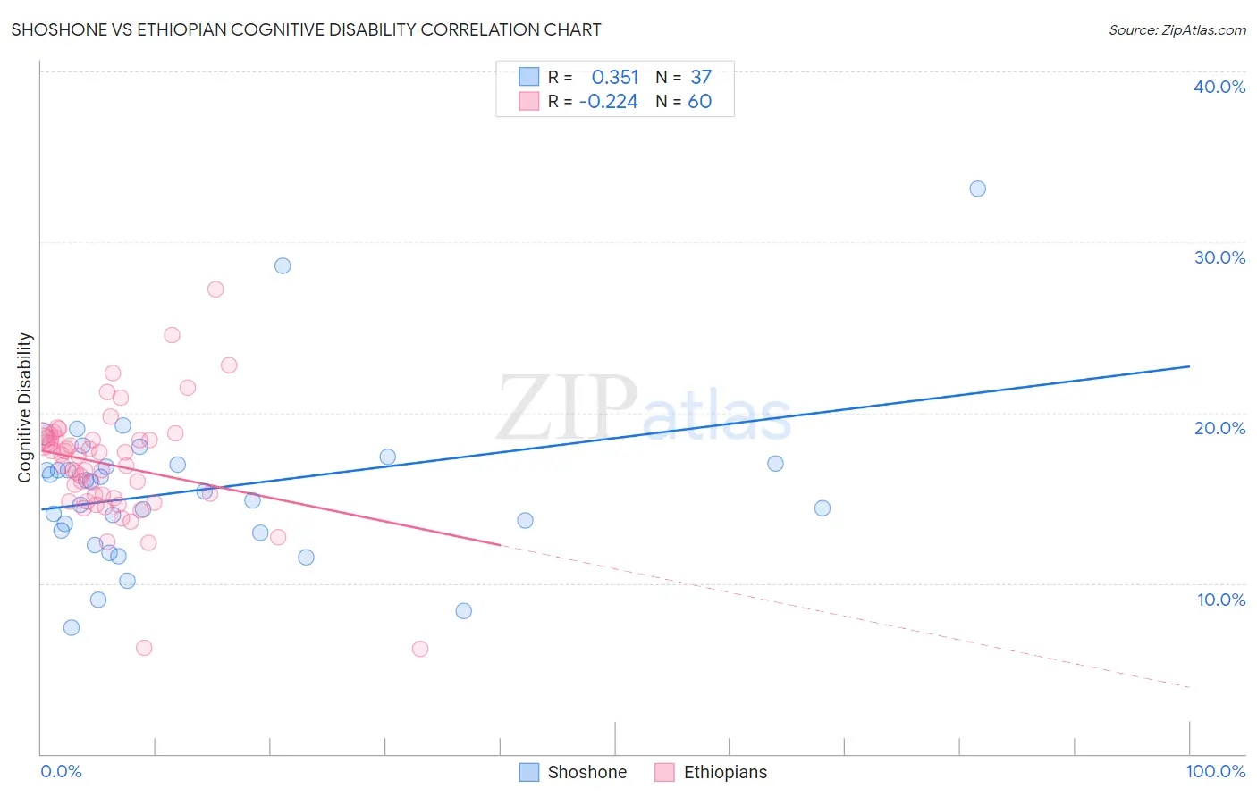 Shoshone vs Ethiopian Cognitive Disability