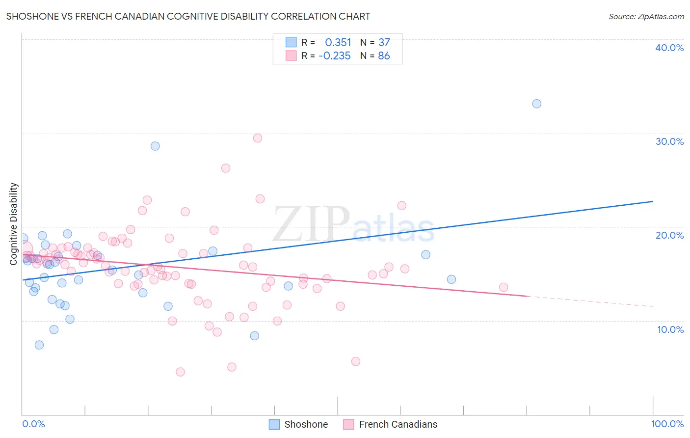 Shoshone vs French Canadian Cognitive Disability