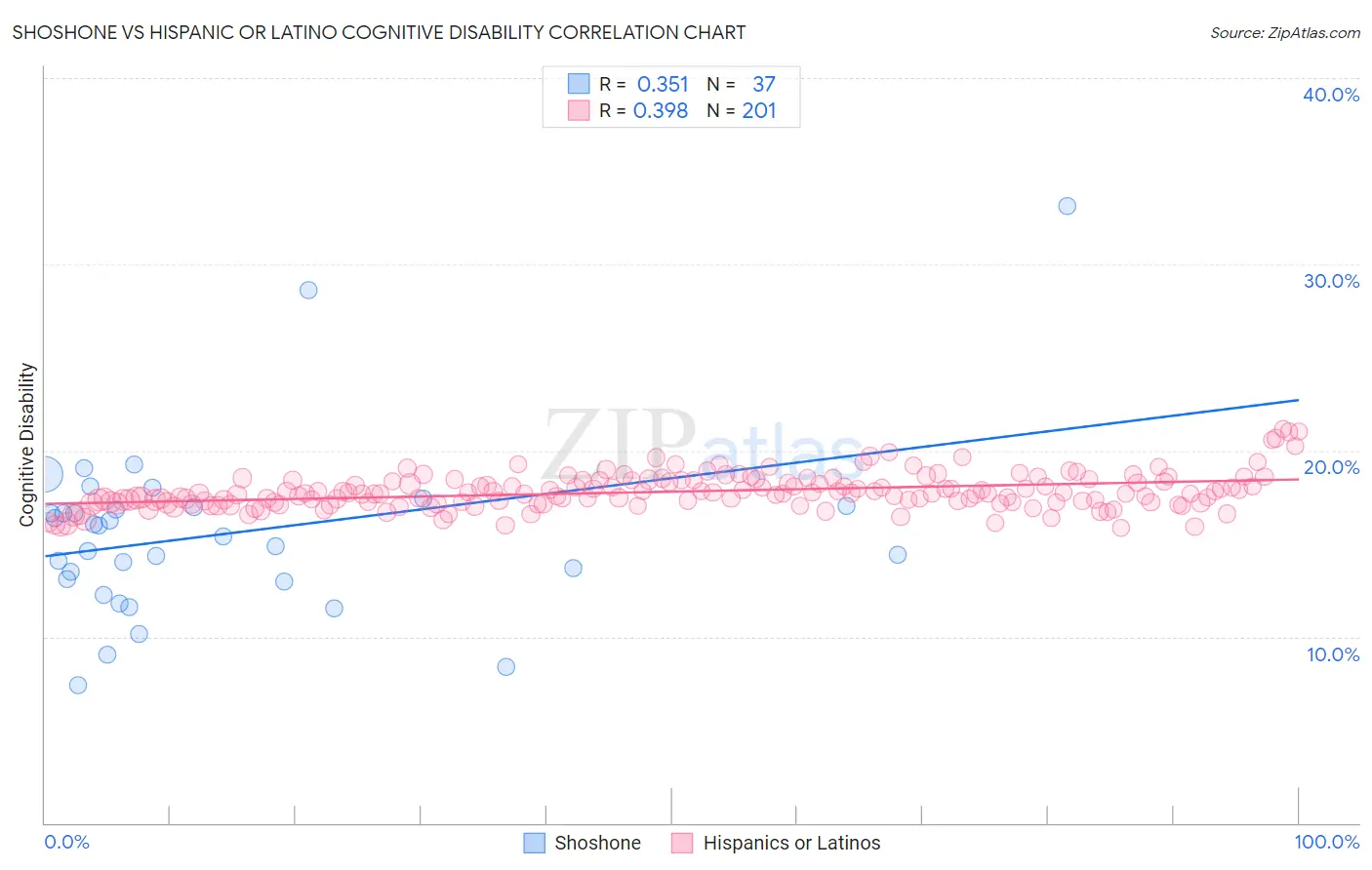 Shoshone vs Hispanic or Latino Cognitive Disability
