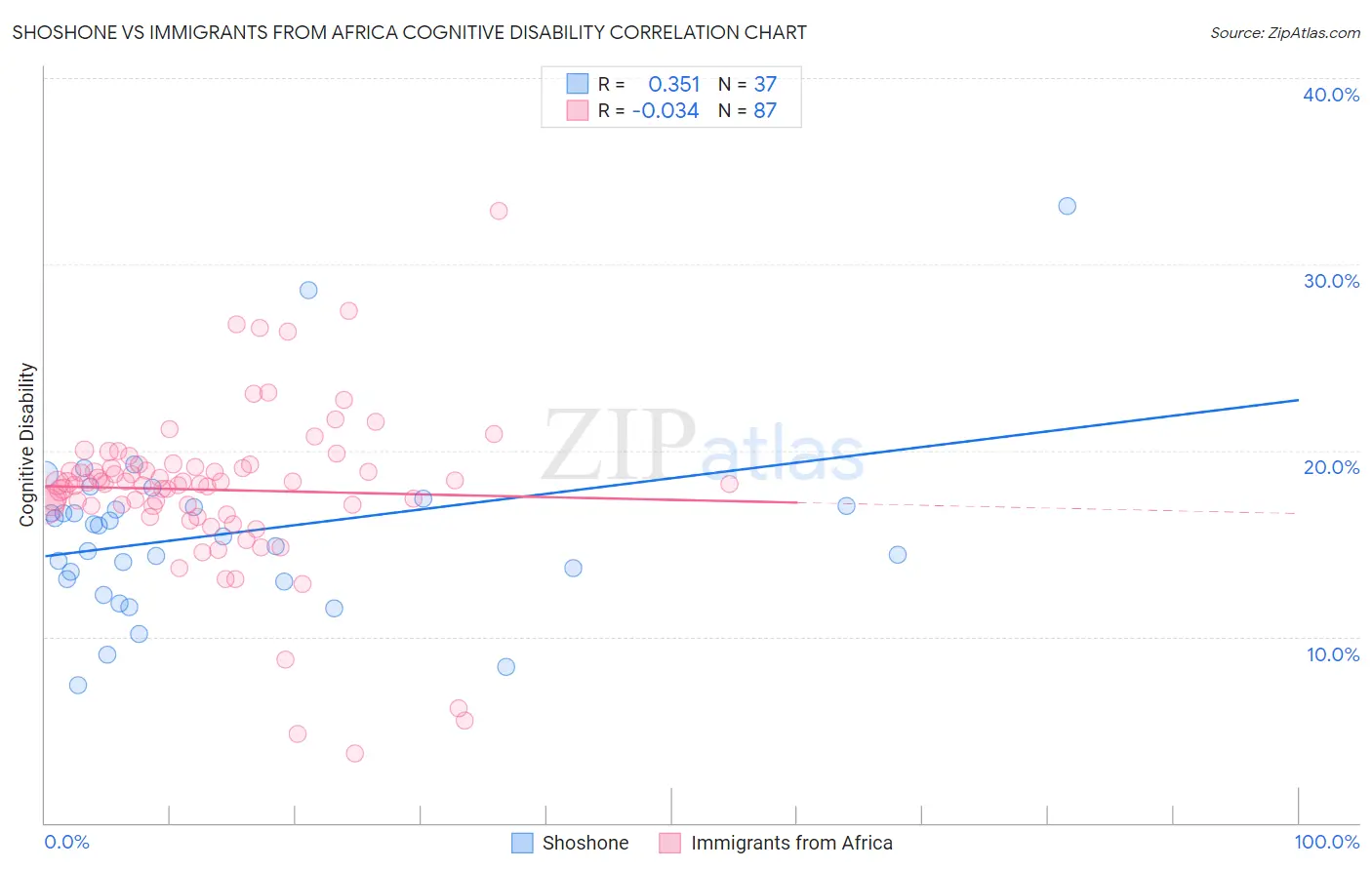 Shoshone vs Immigrants from Africa Cognitive Disability