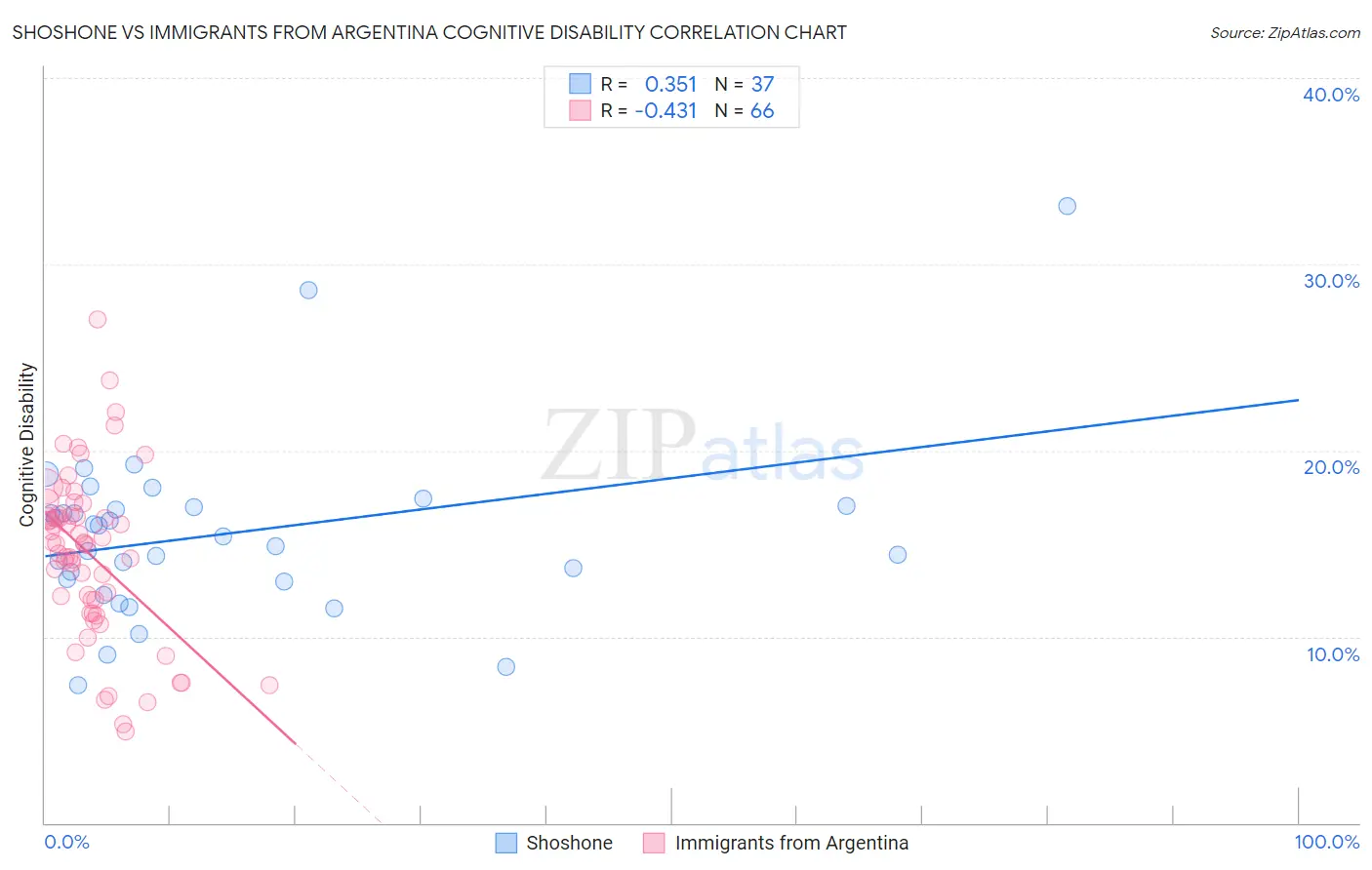 Shoshone vs Immigrants from Argentina Cognitive Disability