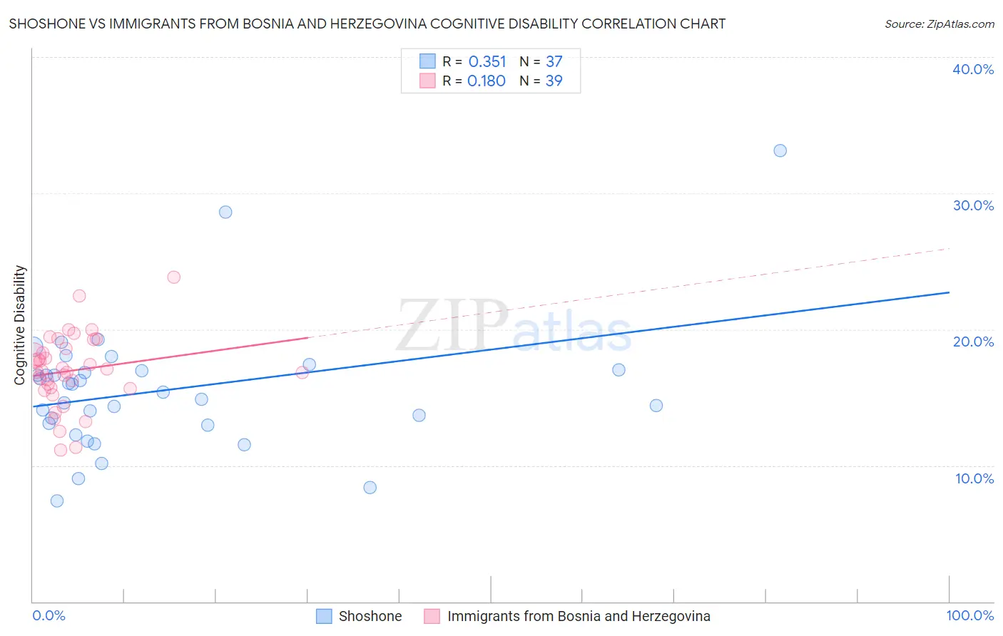 Shoshone vs Immigrants from Bosnia and Herzegovina Cognitive Disability