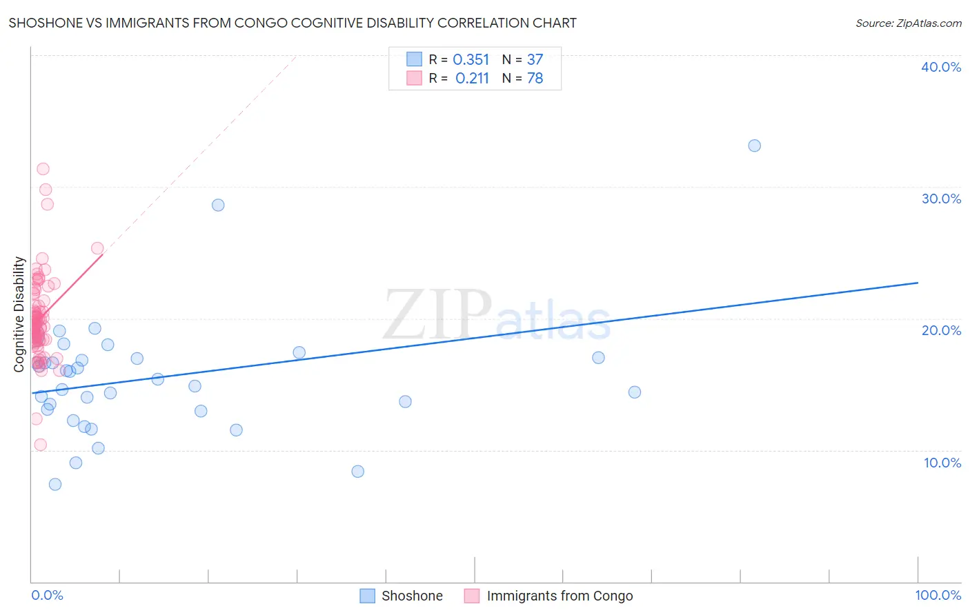 Shoshone vs Immigrants from Congo Cognitive Disability