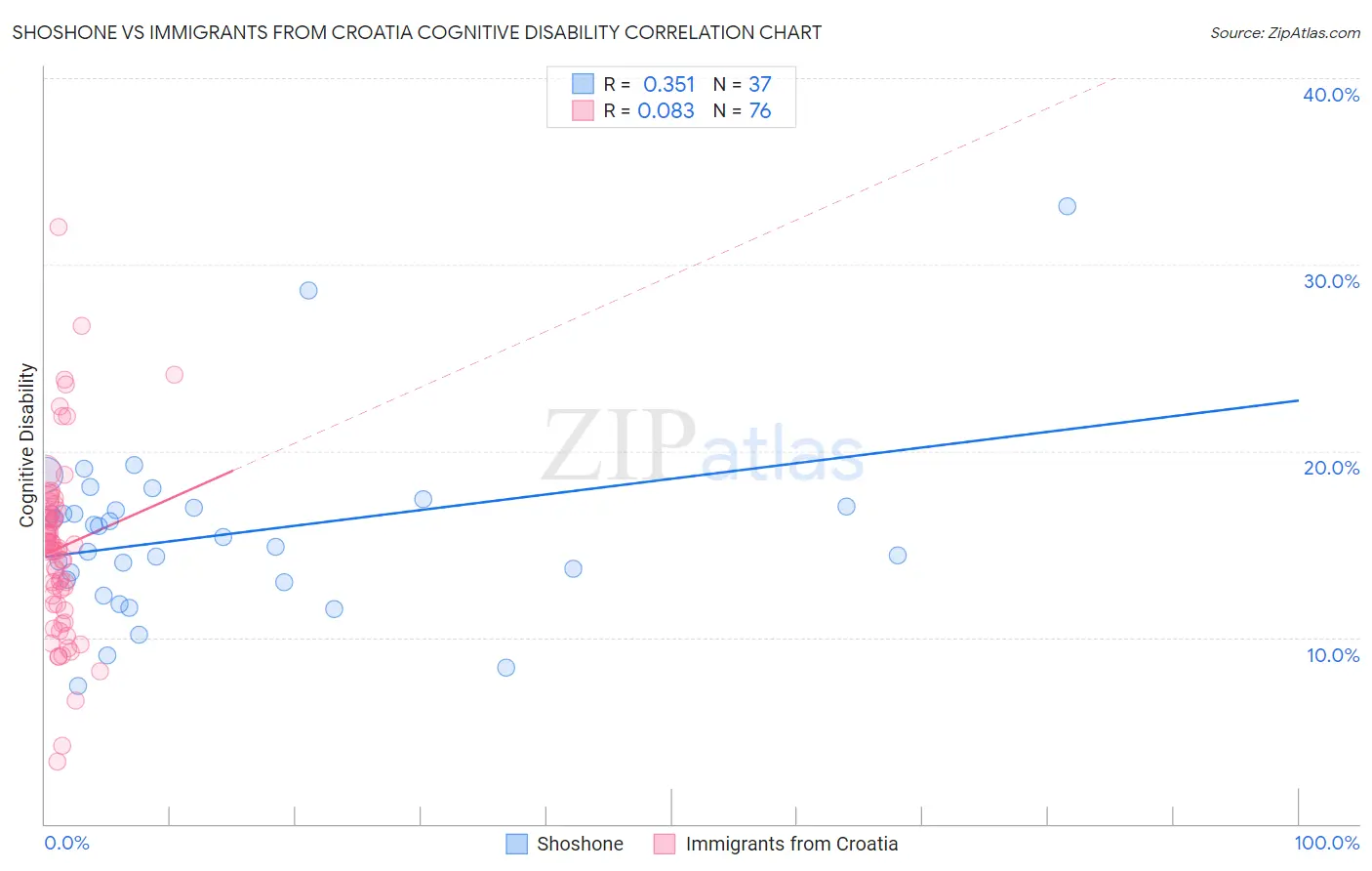 Shoshone vs Immigrants from Croatia Cognitive Disability