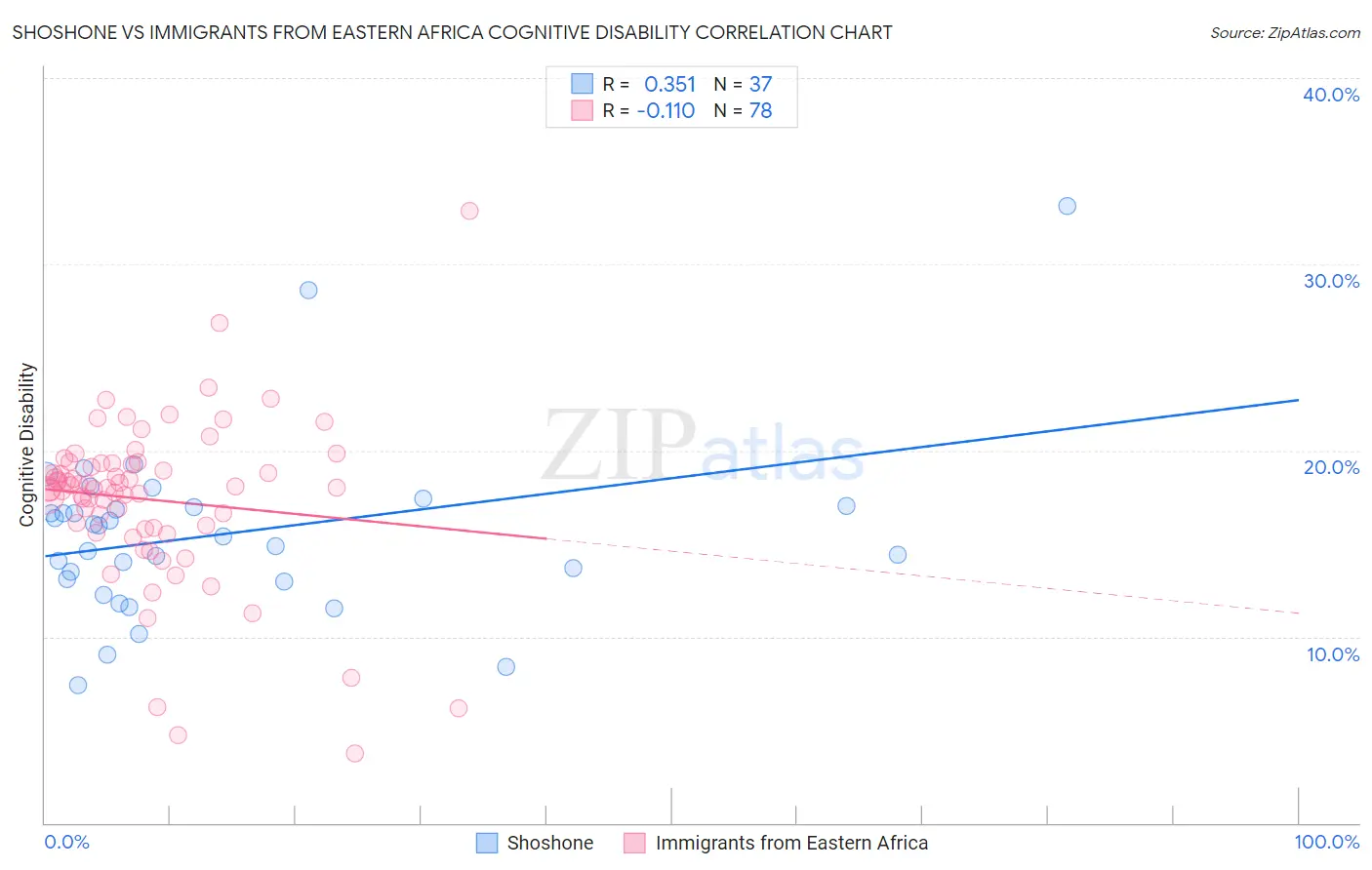 Shoshone vs Immigrants from Eastern Africa Cognitive Disability