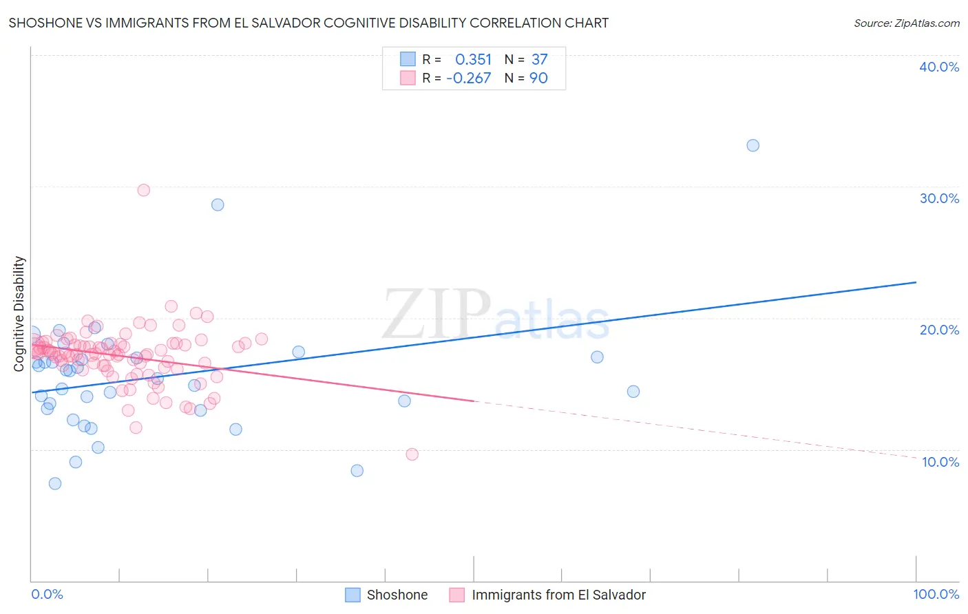 Shoshone vs Immigrants from El Salvador Cognitive Disability