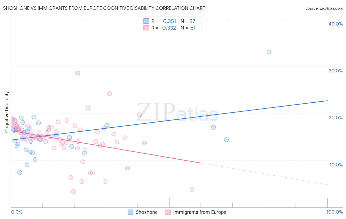 Shoshone vs Immigrants from Europe Cognitive Disability