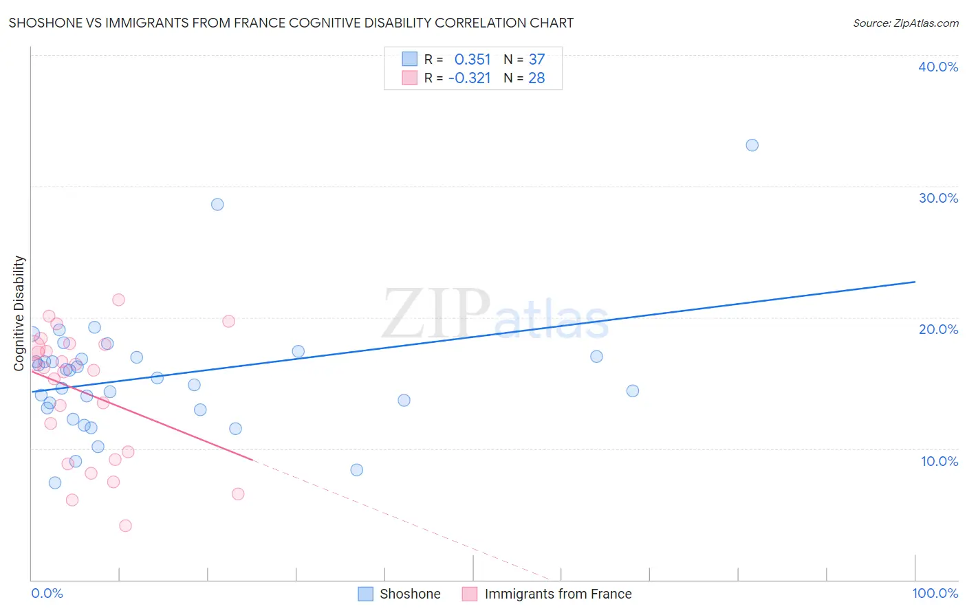 Shoshone vs Immigrants from France Cognitive Disability
